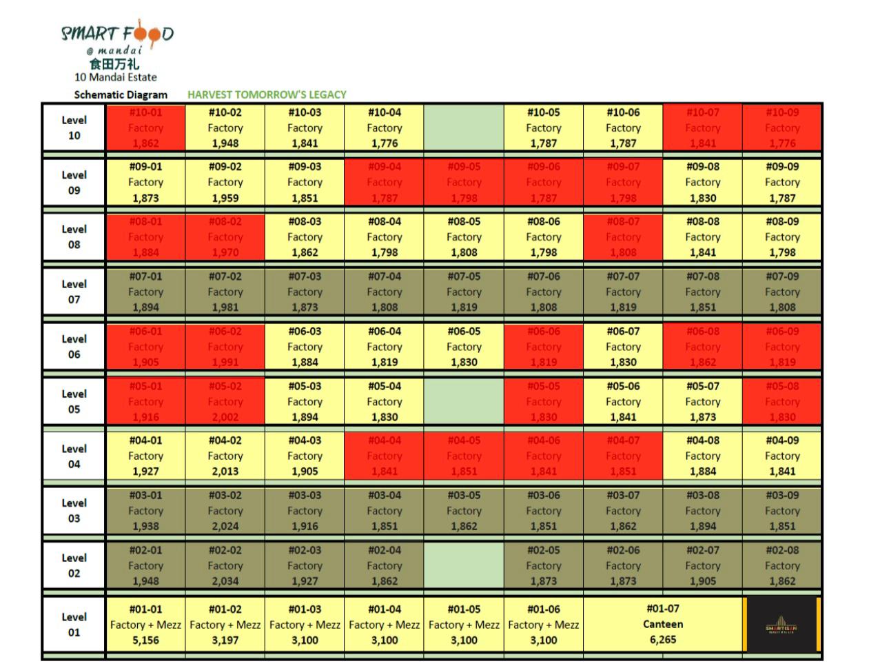 Smart Food Diagramatic Chart